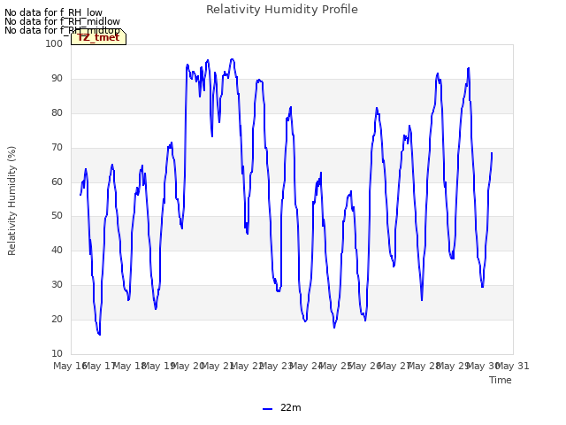 plot of Relativity Humidity Profile