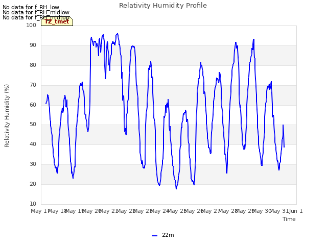 plot of Relativity Humidity Profile