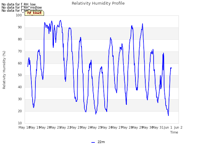 plot of Relativity Humidity Profile