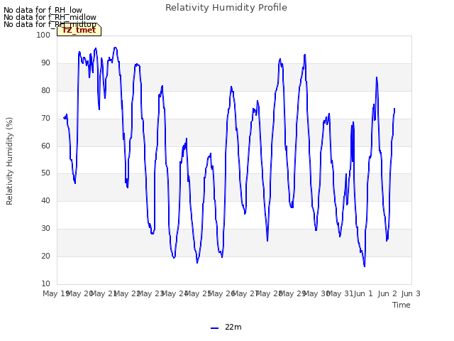 plot of Relativity Humidity Profile