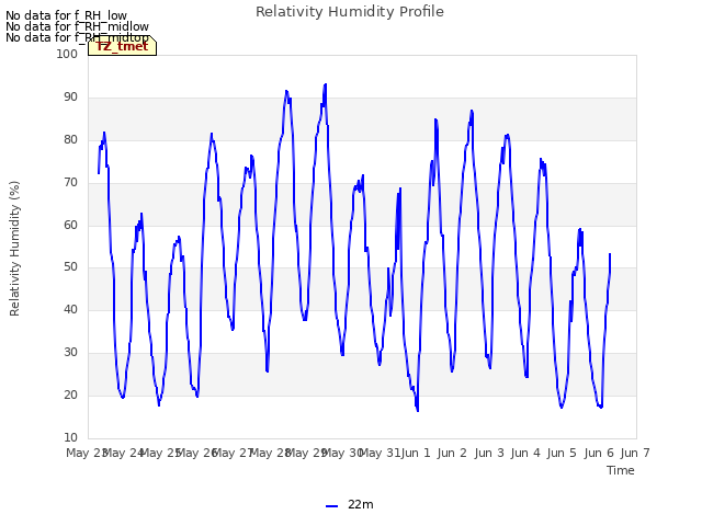 plot of Relativity Humidity Profile