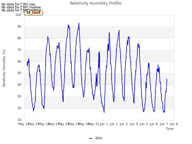 plot of Relativity Humidity Profile