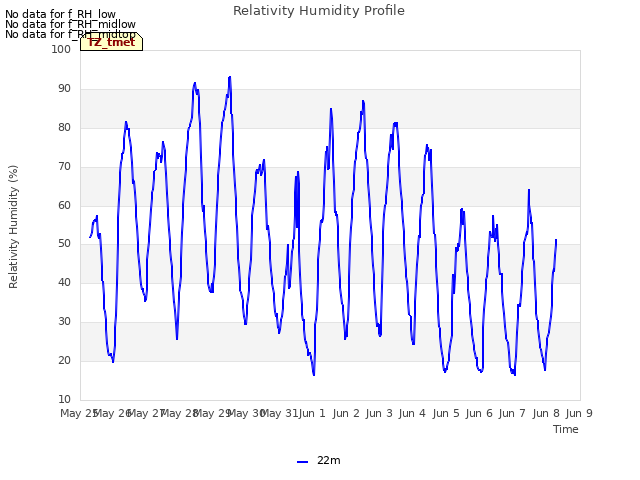 plot of Relativity Humidity Profile