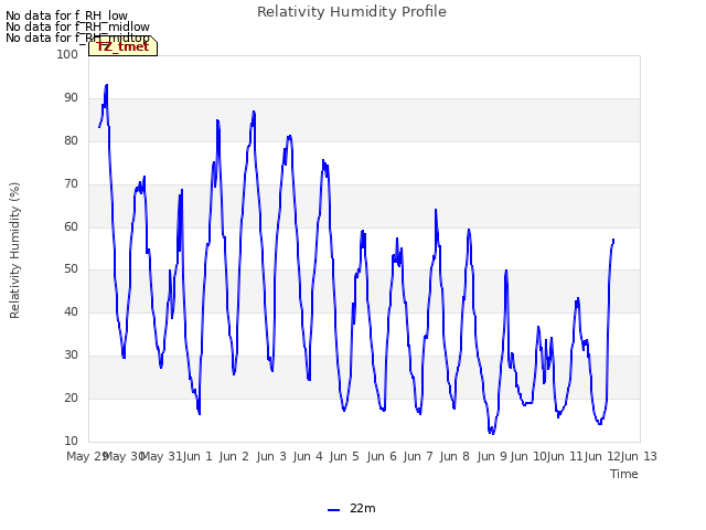 plot of Relativity Humidity Profile