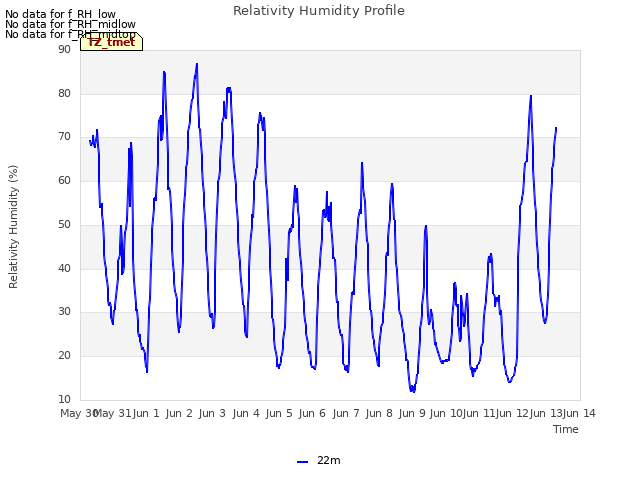 plot of Relativity Humidity Profile