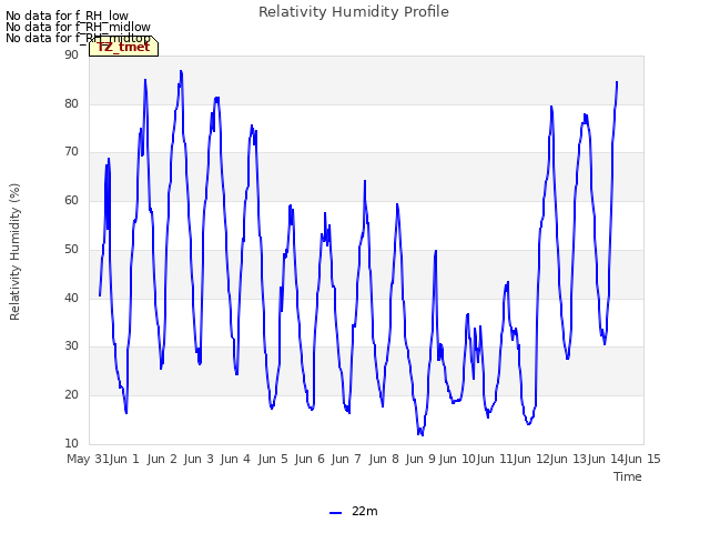 plot of Relativity Humidity Profile