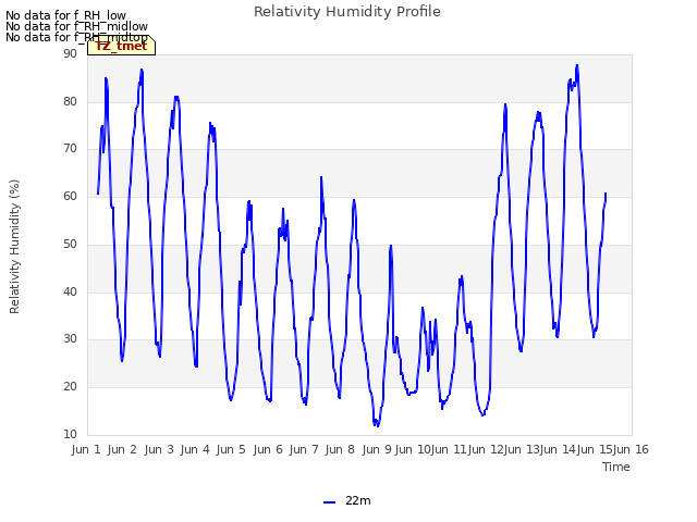 plot of Relativity Humidity Profile