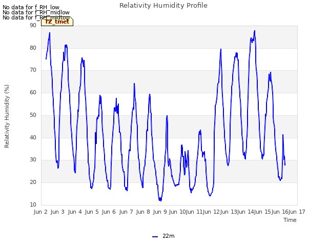 plot of Relativity Humidity Profile