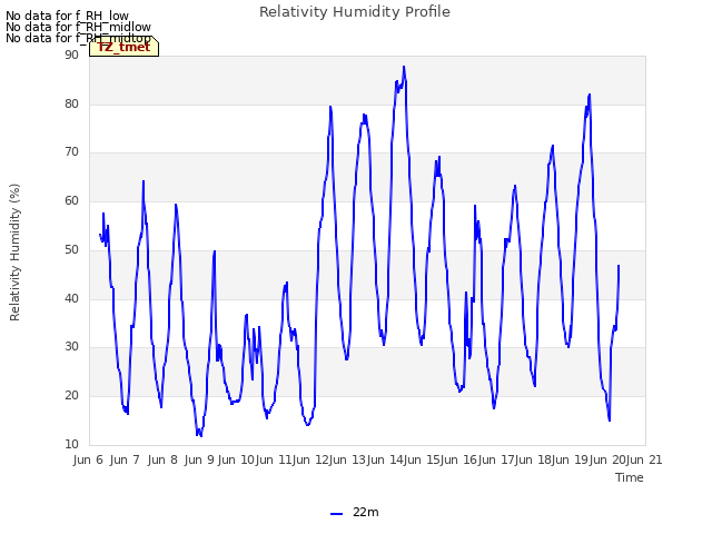 plot of Relativity Humidity Profile