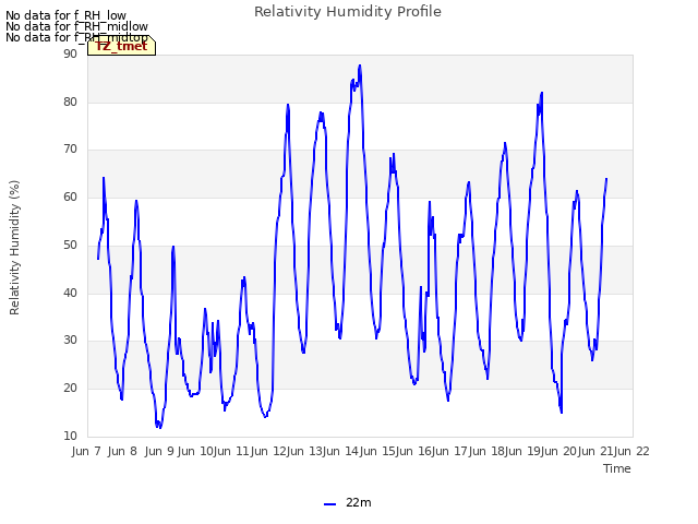 plot of Relativity Humidity Profile