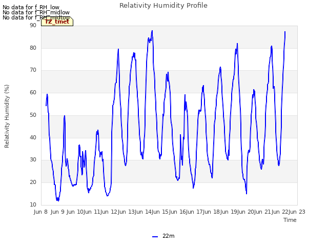 plot of Relativity Humidity Profile