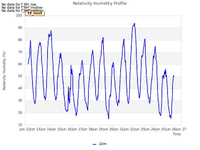 plot of Relativity Humidity Profile