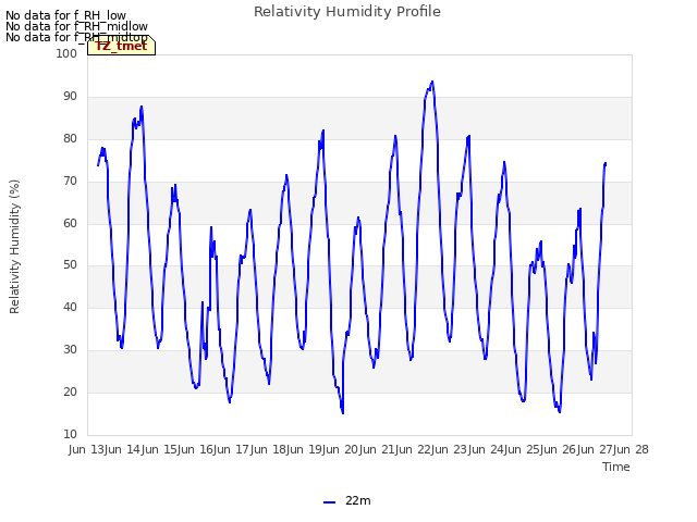 plot of Relativity Humidity Profile