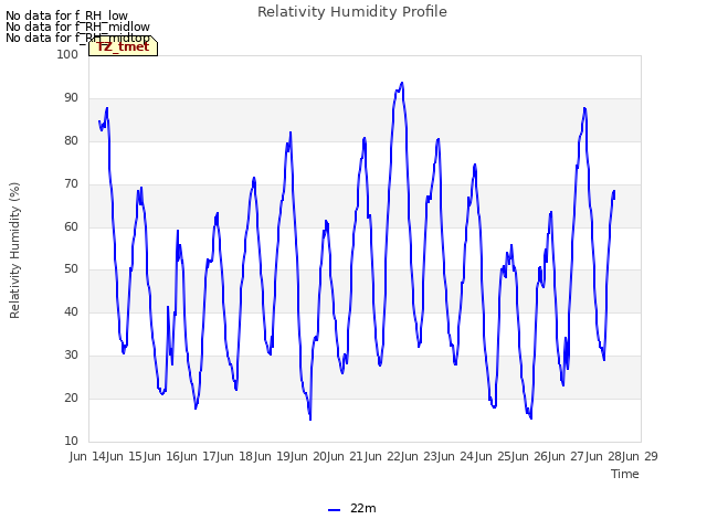 plot of Relativity Humidity Profile