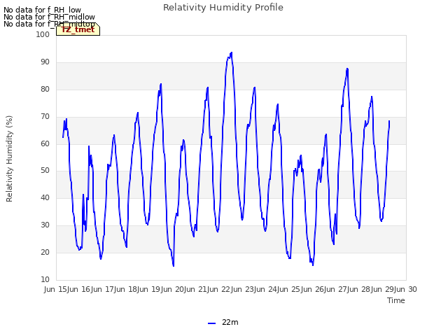 plot of Relativity Humidity Profile