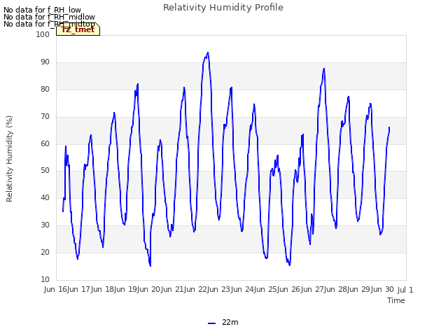 plot of Relativity Humidity Profile