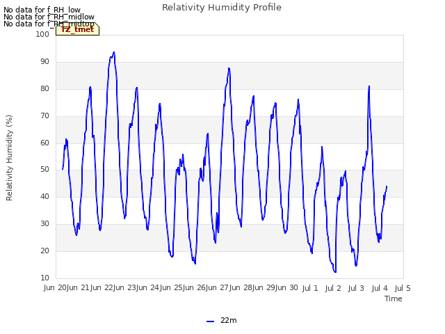 plot of Relativity Humidity Profile