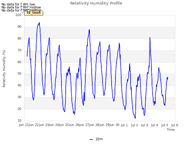 plot of Relativity Humidity Profile