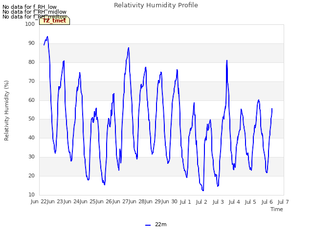 plot of Relativity Humidity Profile