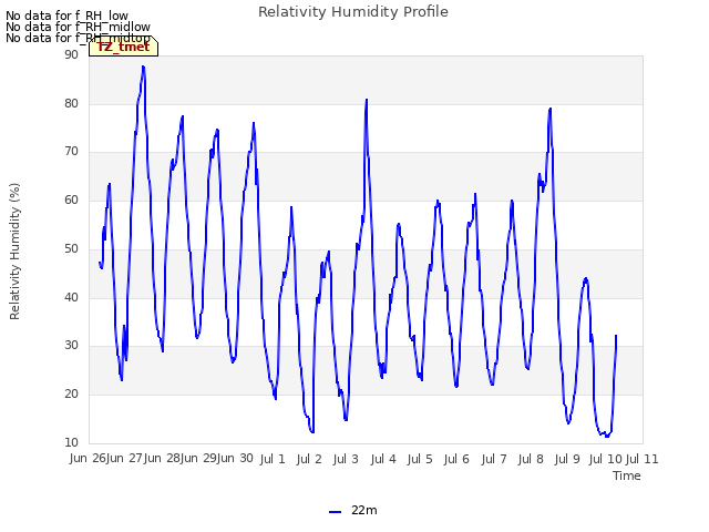 plot of Relativity Humidity Profile