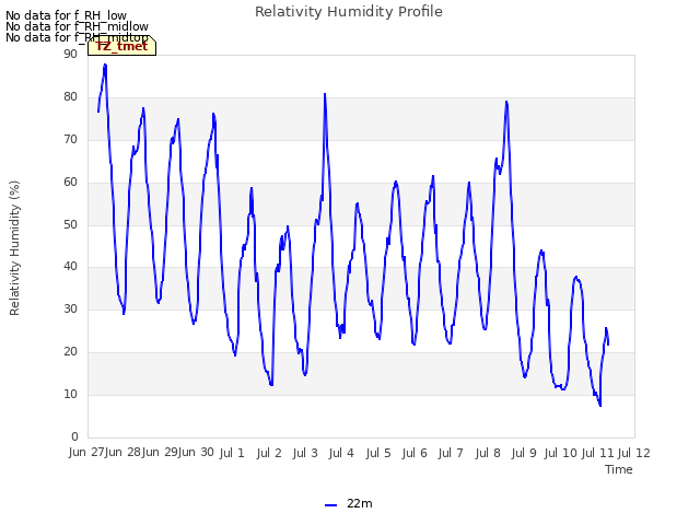 plot of Relativity Humidity Profile