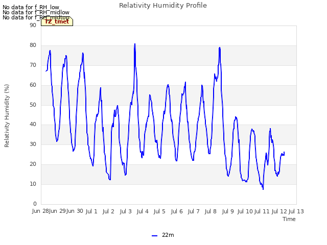 plot of Relativity Humidity Profile