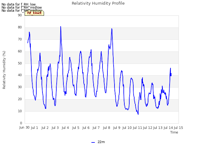 plot of Relativity Humidity Profile