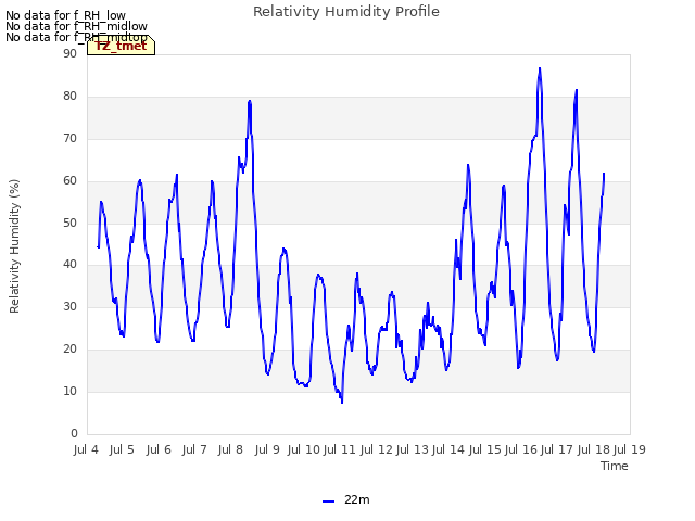 plot of Relativity Humidity Profile