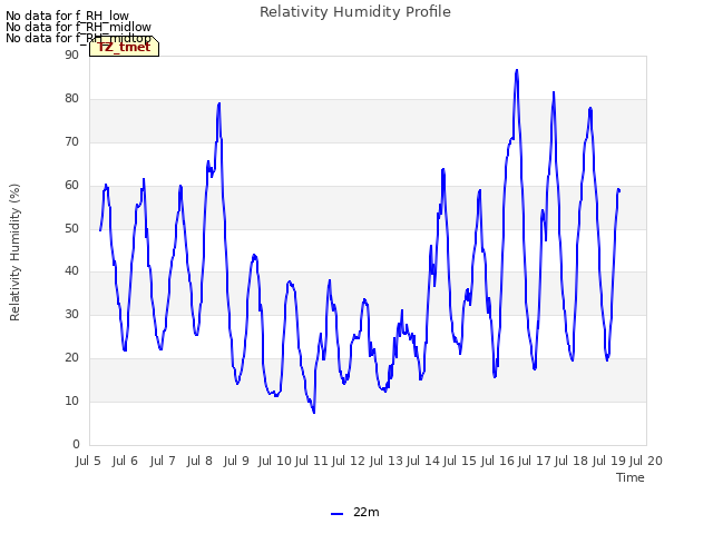 plot of Relativity Humidity Profile