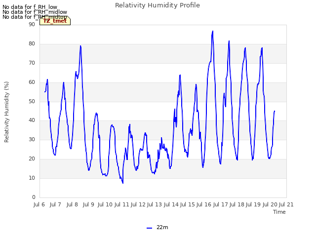 plot of Relativity Humidity Profile