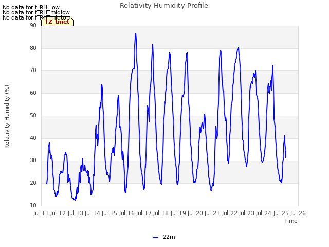 plot of Relativity Humidity Profile