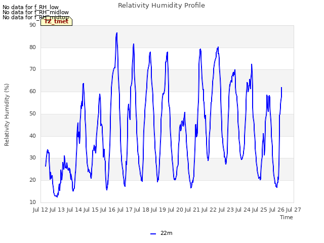 plot of Relativity Humidity Profile