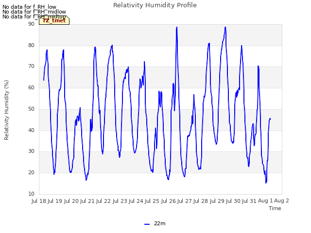 plot of Relativity Humidity Profile