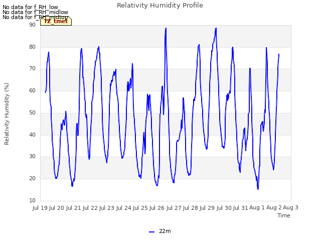 plot of Relativity Humidity Profile