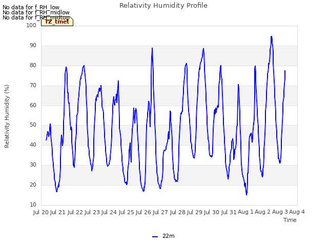 plot of Relativity Humidity Profile