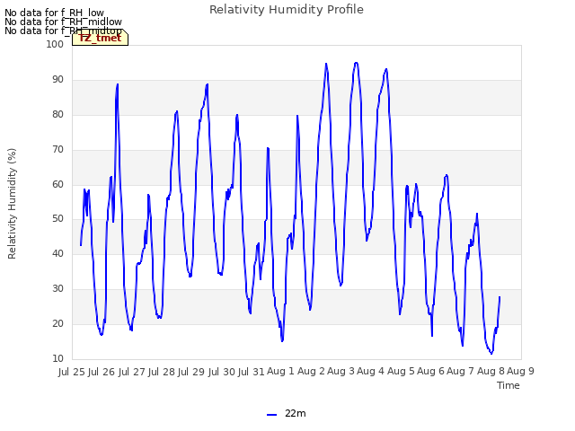 plot of Relativity Humidity Profile