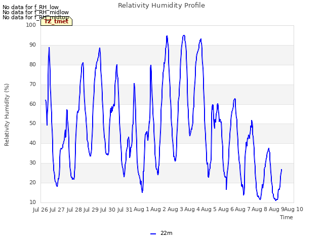 plot of Relativity Humidity Profile