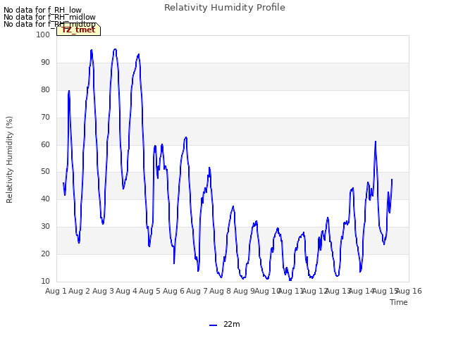 plot of Relativity Humidity Profile