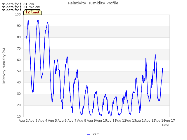 plot of Relativity Humidity Profile