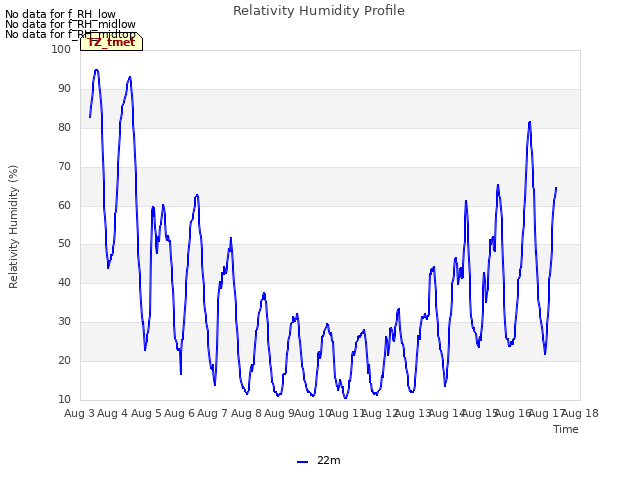 plot of Relativity Humidity Profile