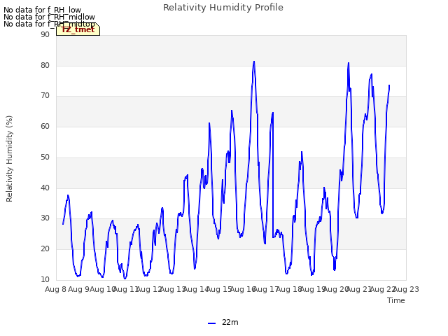 plot of Relativity Humidity Profile