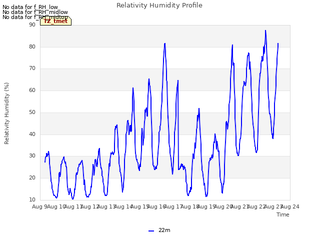 plot of Relativity Humidity Profile