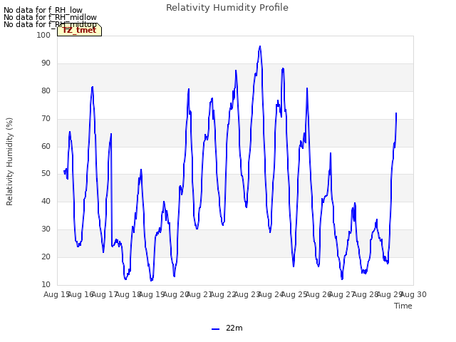 plot of Relativity Humidity Profile