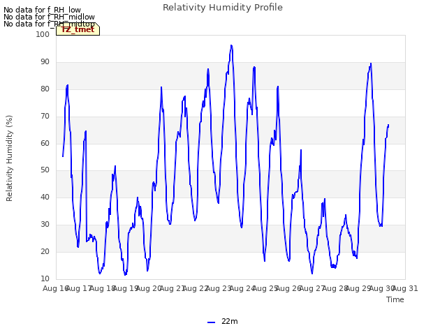 plot of Relativity Humidity Profile