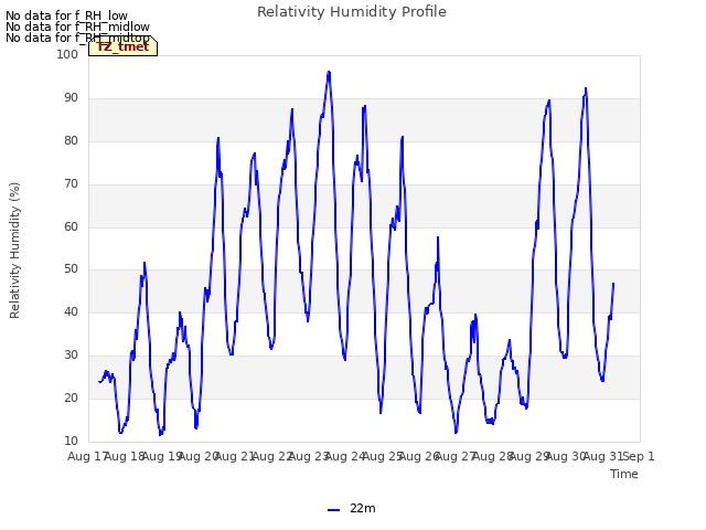 plot of Relativity Humidity Profile