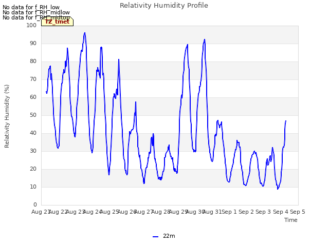 plot of Relativity Humidity Profile