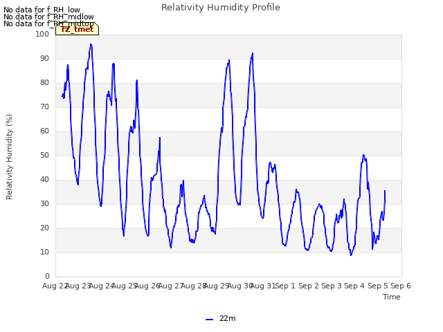 plot of Relativity Humidity Profile