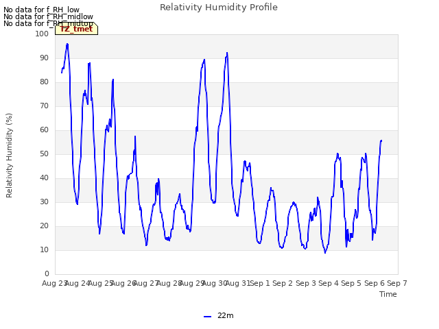 plot of Relativity Humidity Profile