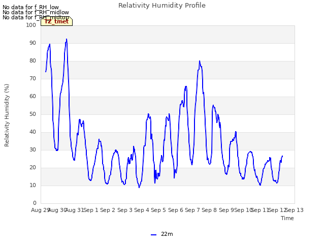 plot of Relativity Humidity Profile