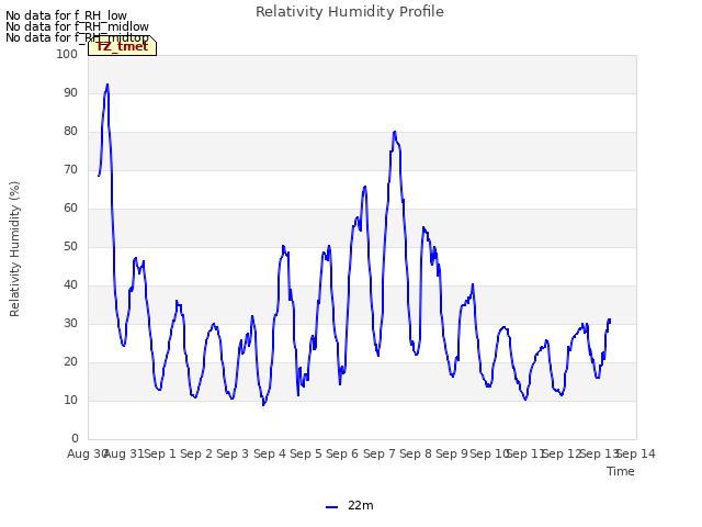 plot of Relativity Humidity Profile